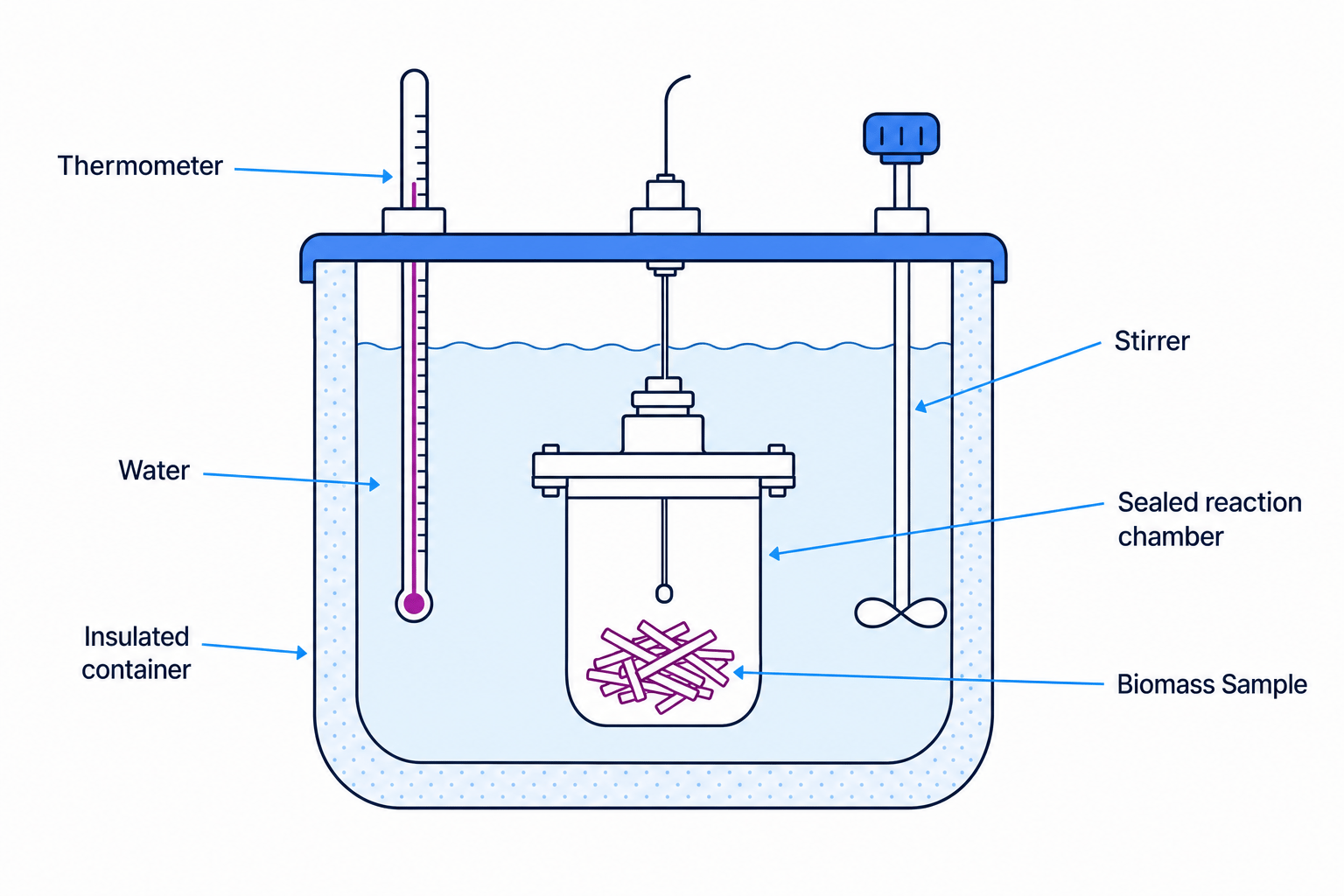 Diagram of a bomb calorimeter