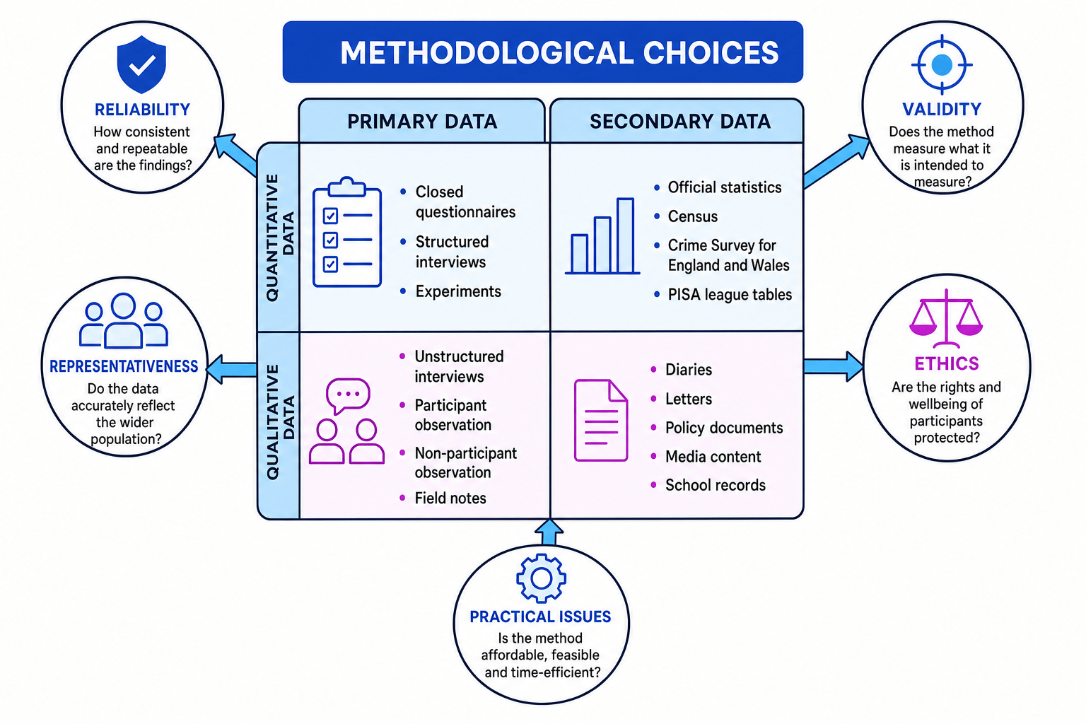 A methodological choices grid showing primary, secondary, quantitative and qualitative sources of data