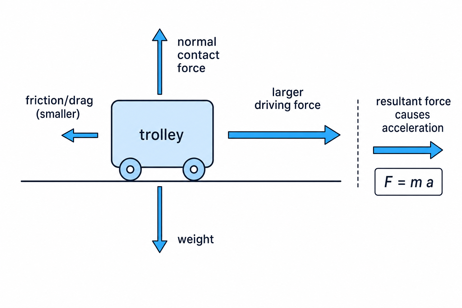 Force diagram for a trolley showing resultant force causing acceleration