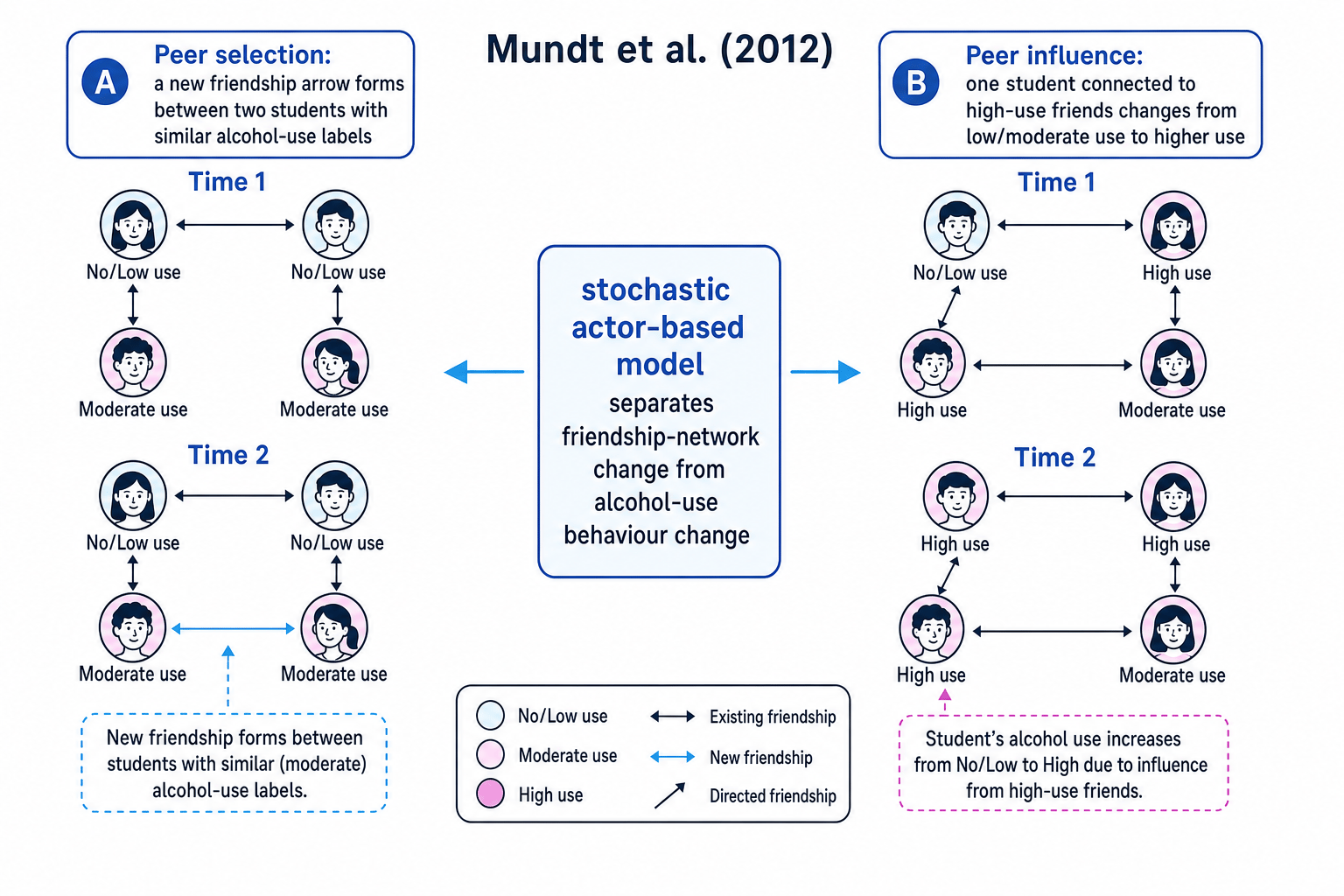 Diagram showing peer selection and peer influence in Mundt et al. (2012)