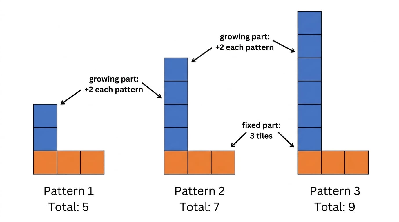 Growing tile pattern showing pattern 1, pattern 2 and pattern 3 with a blue growing section increasing by 2 tiles each time and a fixed orange section of 3 tiles