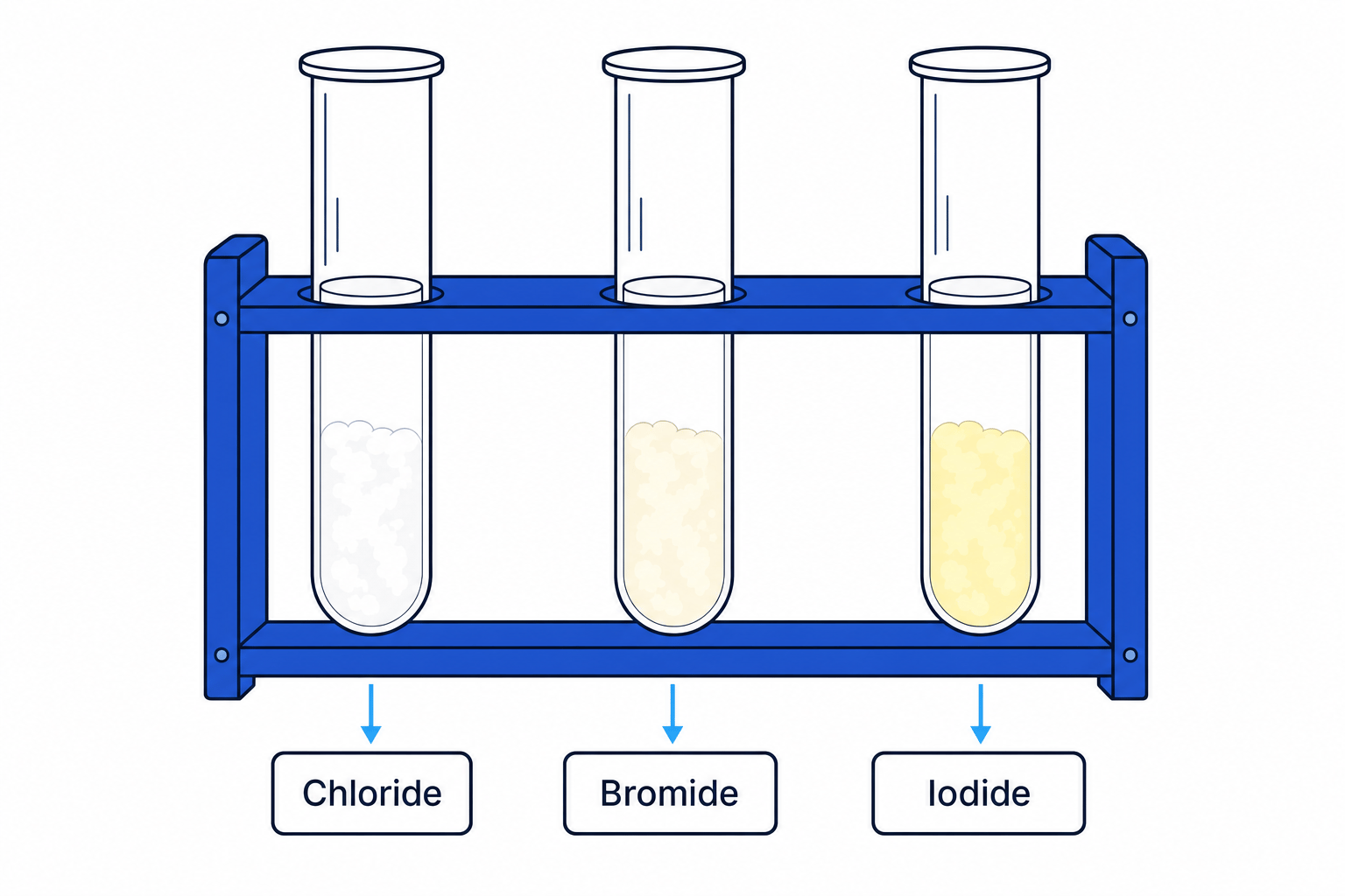 Test tubes showing white, cream, and yellow precipitates for chloride, bromide, and iodide ions