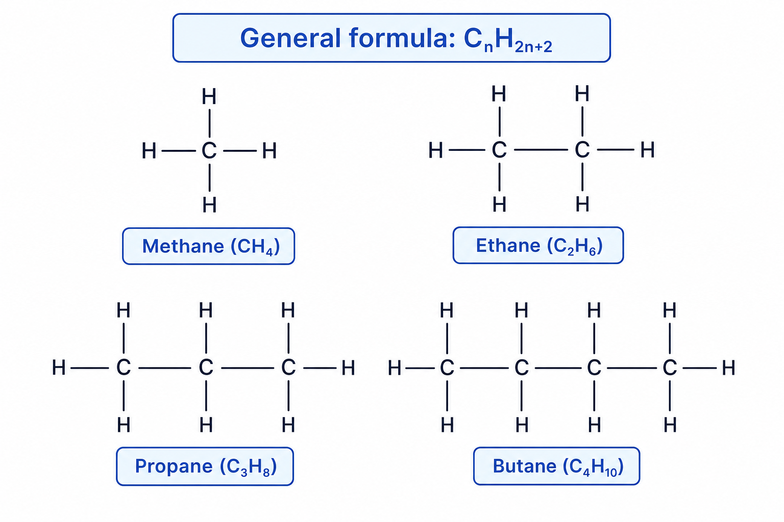 Displayed formulae of methane, ethane, propane and butane with their molecular formulae and the general formula for alkanes