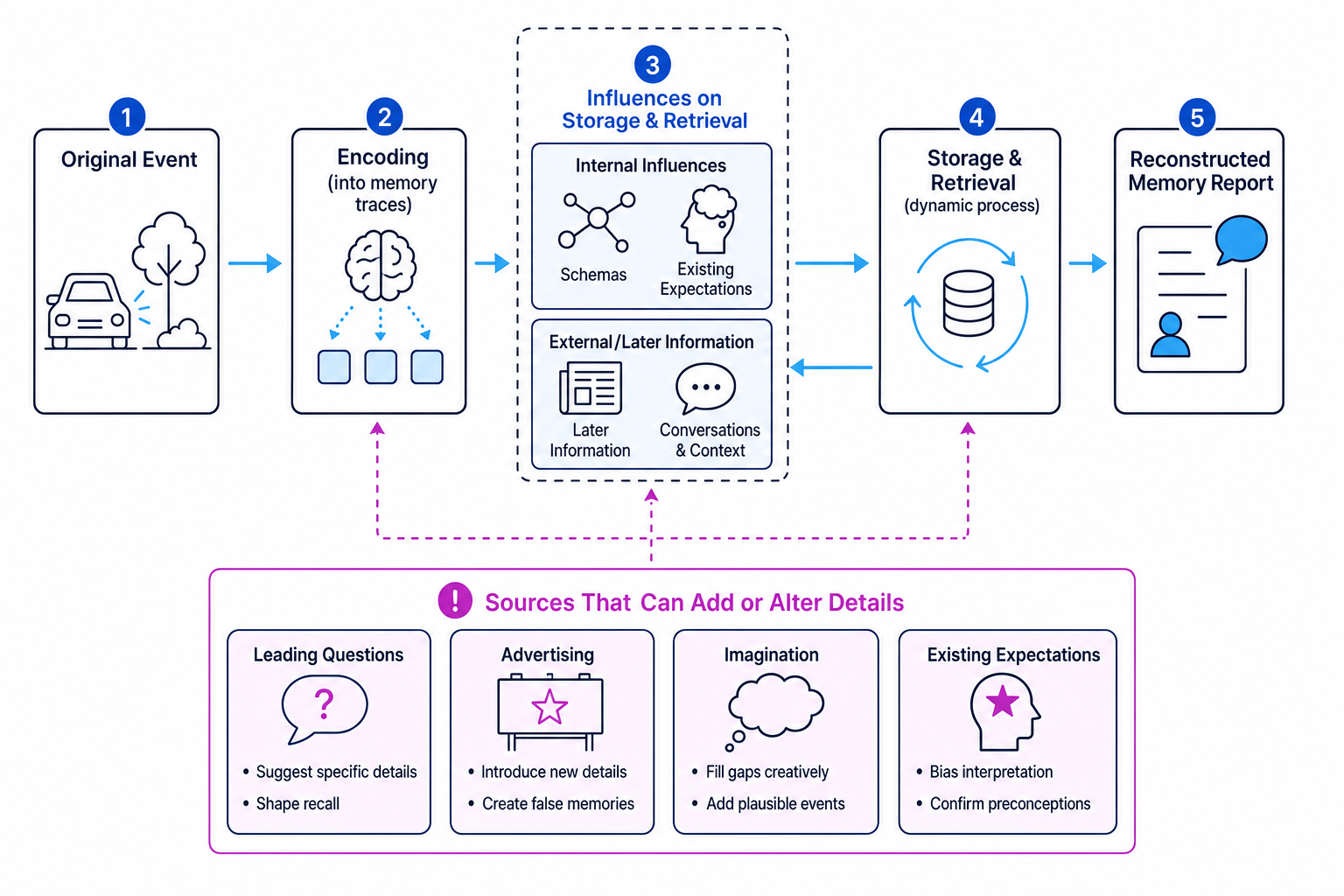 Flow diagram showing how schemas and later information can alter memory reports
