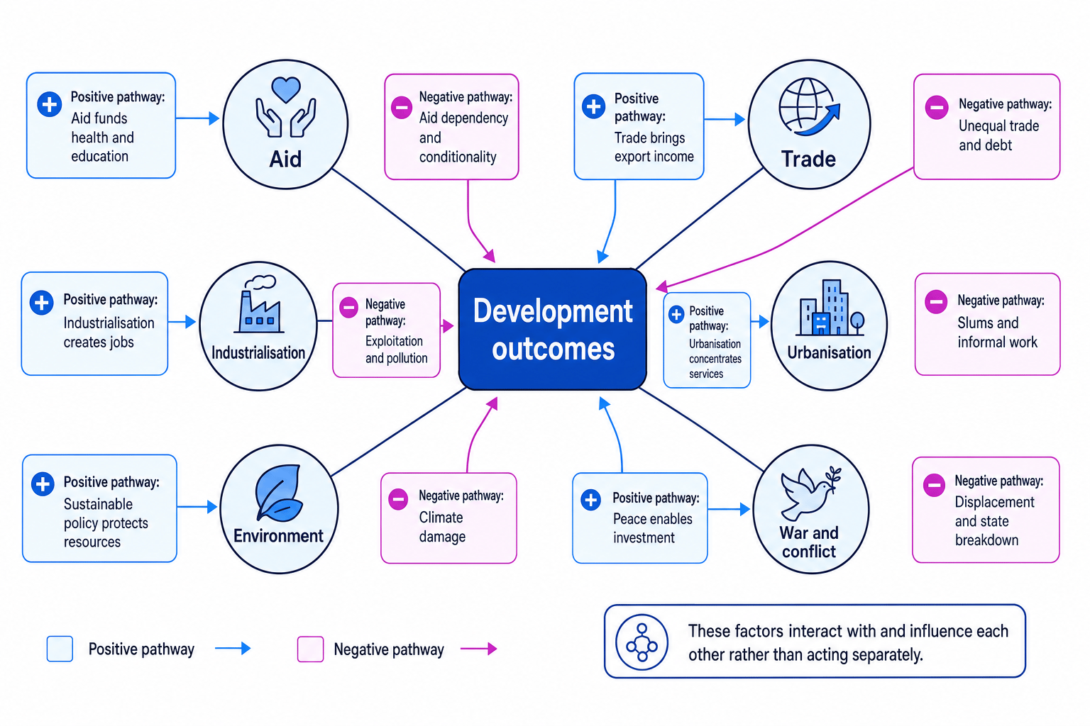 Concept map showing how aid, trade, industrialisation, urbanisation, environment, and war/conflict can positively and negatively affect development outcomes
