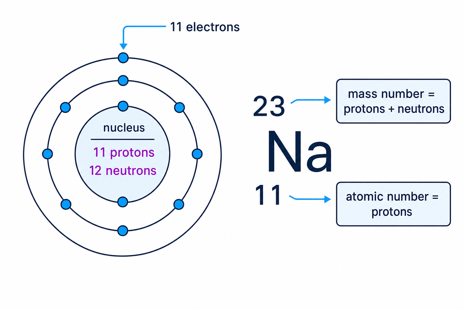 Diagram showing sodium atom notation and particle numbers