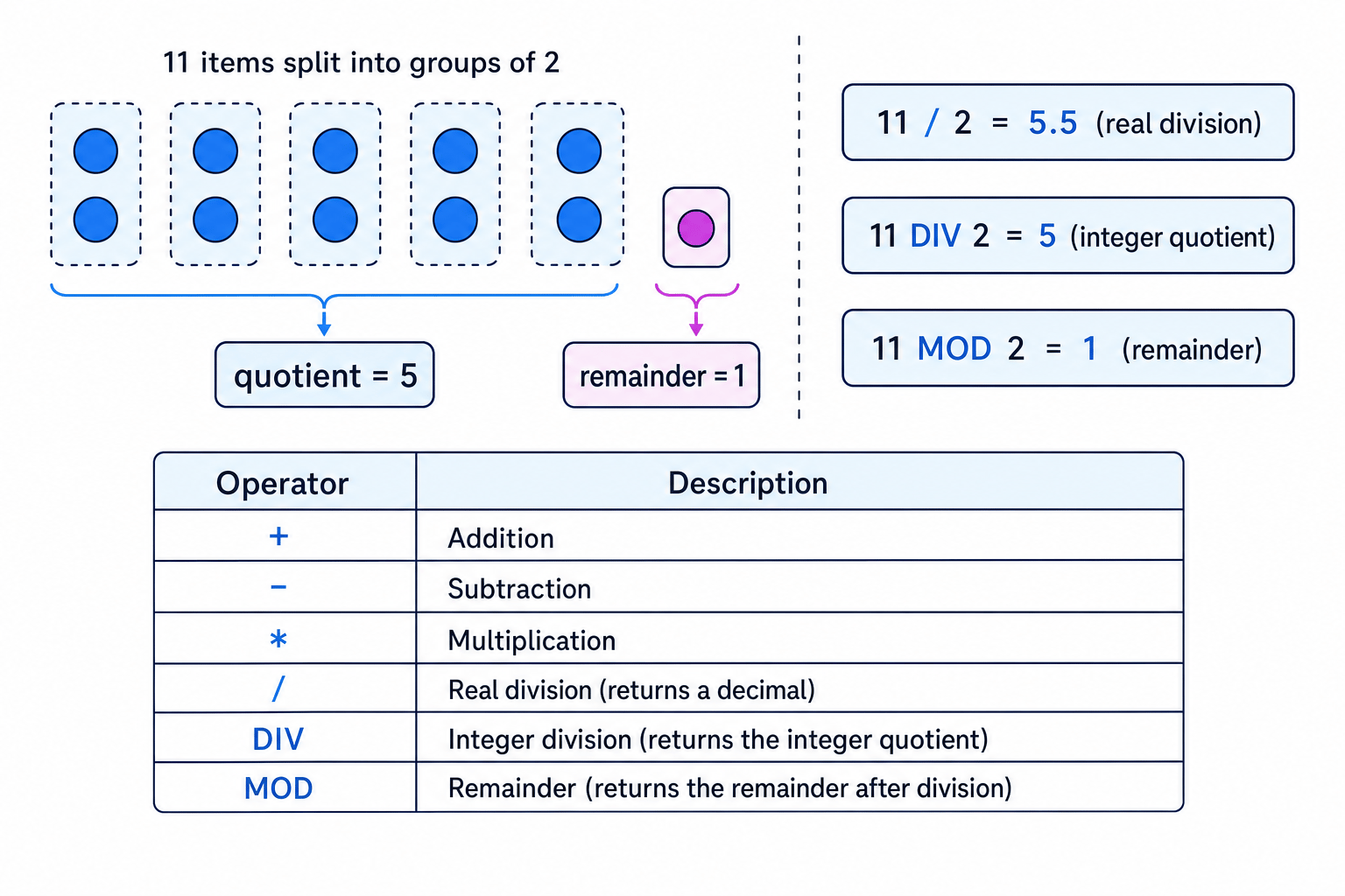 Diagram showing 11 items divided into pairs, with quotient 5 and remainder 1, plus the operators /, DIV and MOD