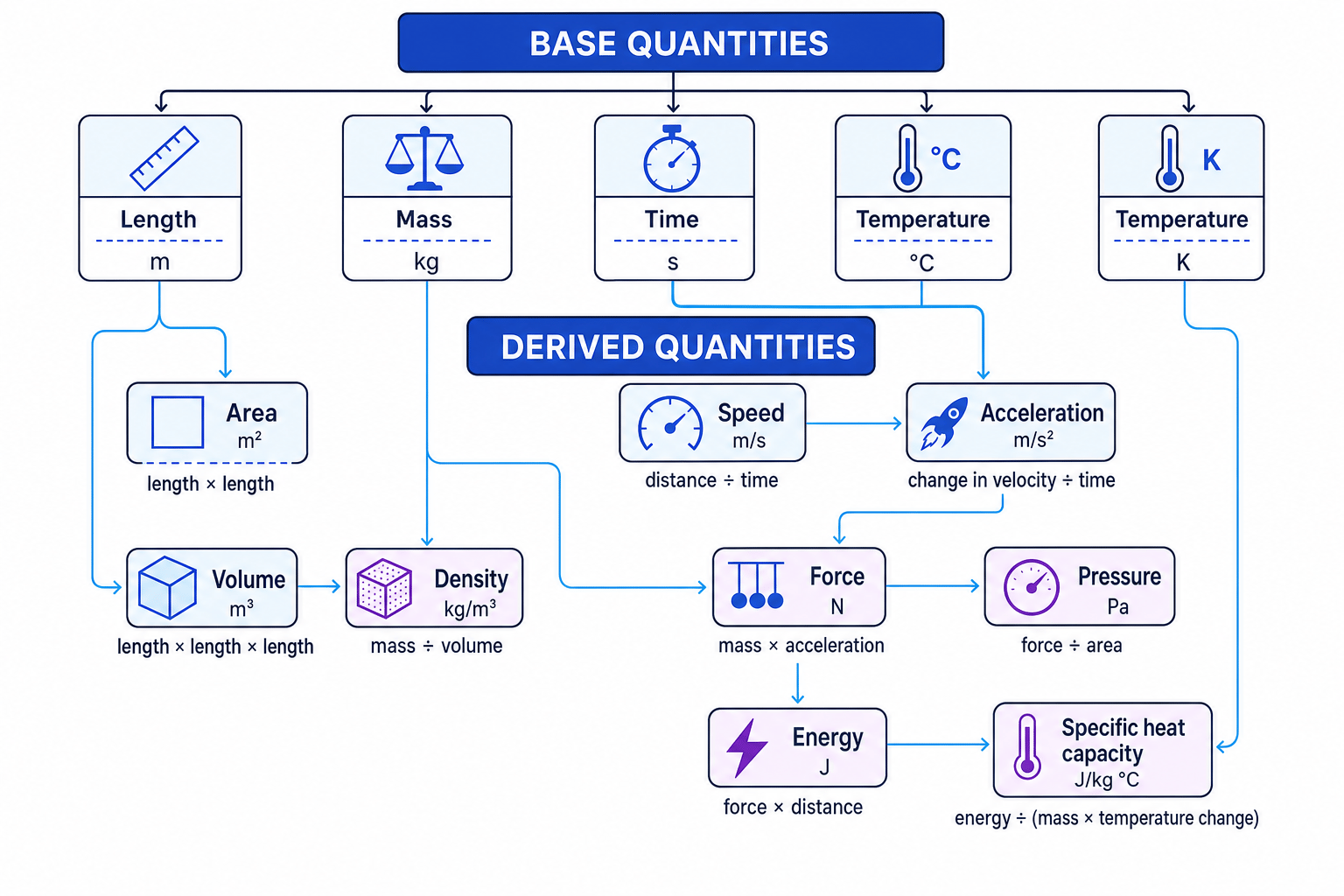 Concept map linking IGCSE units for length, mass, time, temperature, density, pressure, energy and specific heat capacity