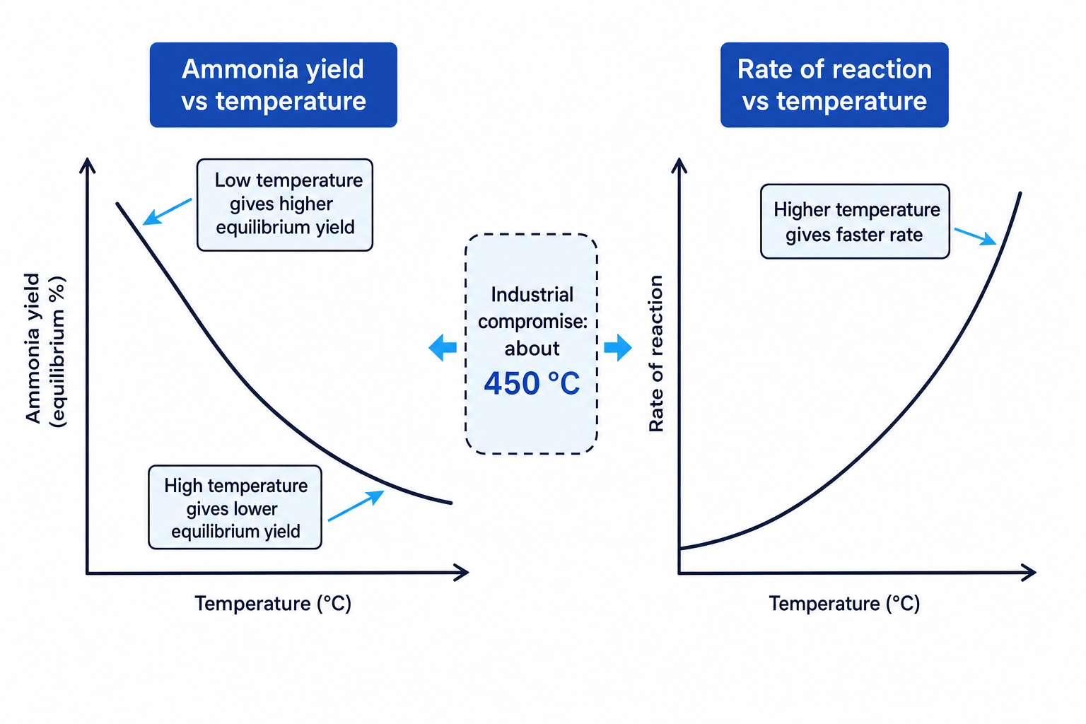 Graphs showing the Haber process trade-off: lower temperature gives higher ammonia yield, but higher temperature gives faster rate
