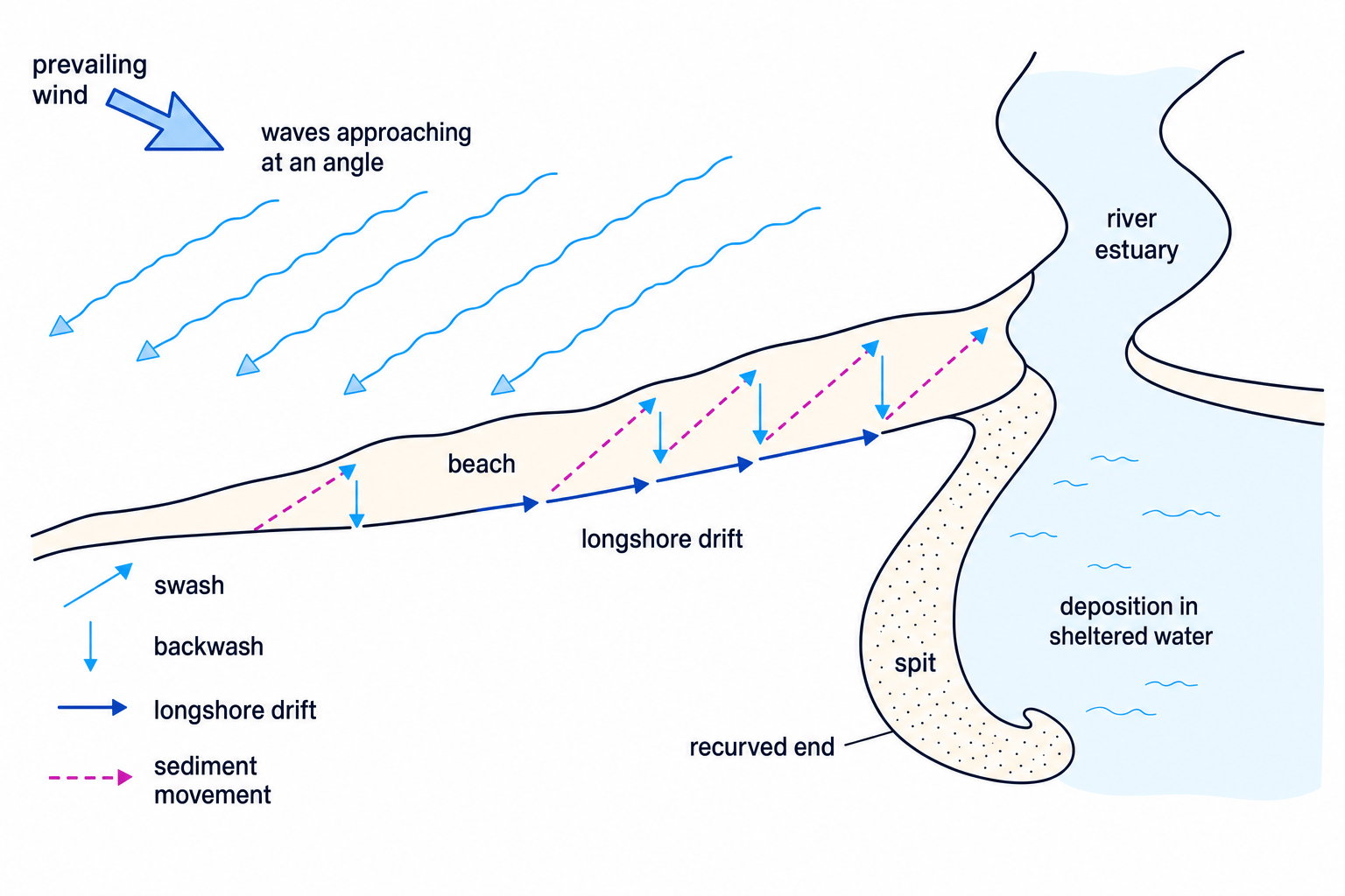 Longshore drift moving sediment along a beach and forming a spit