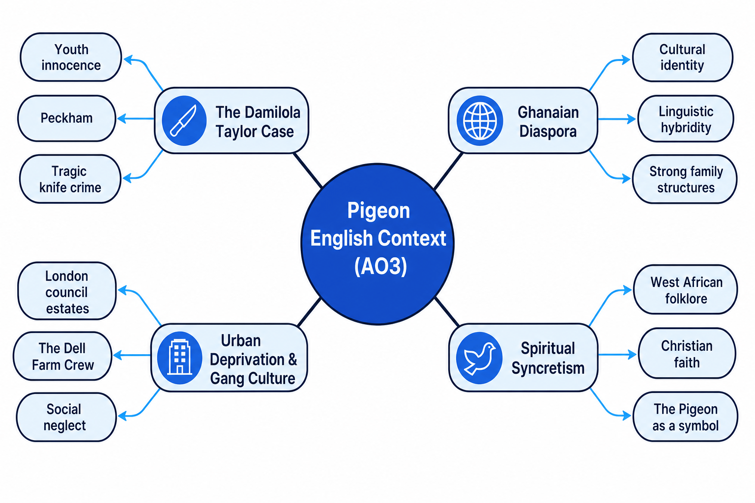 Pigeon English Context Map