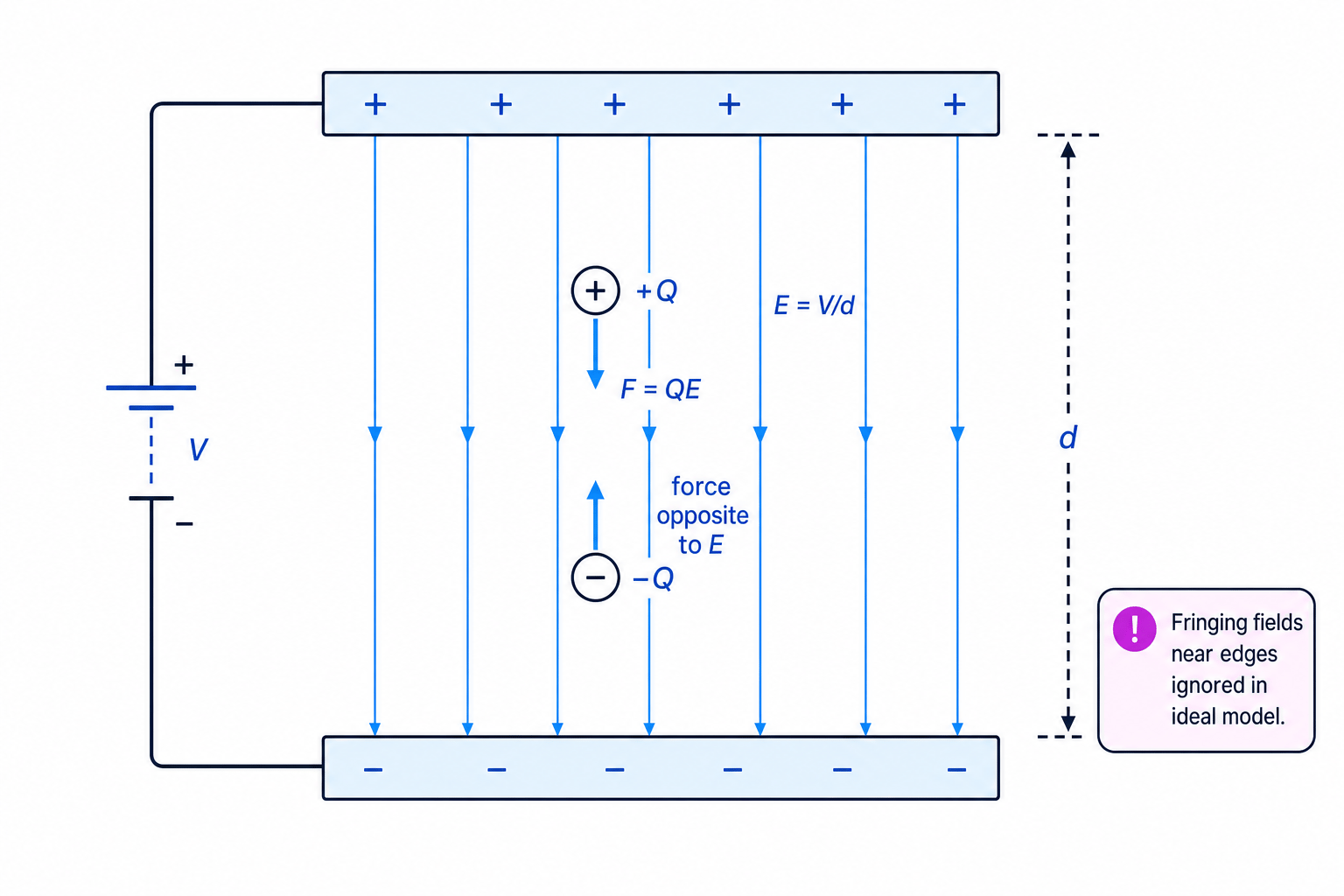 Uniform electric field between parallel plates