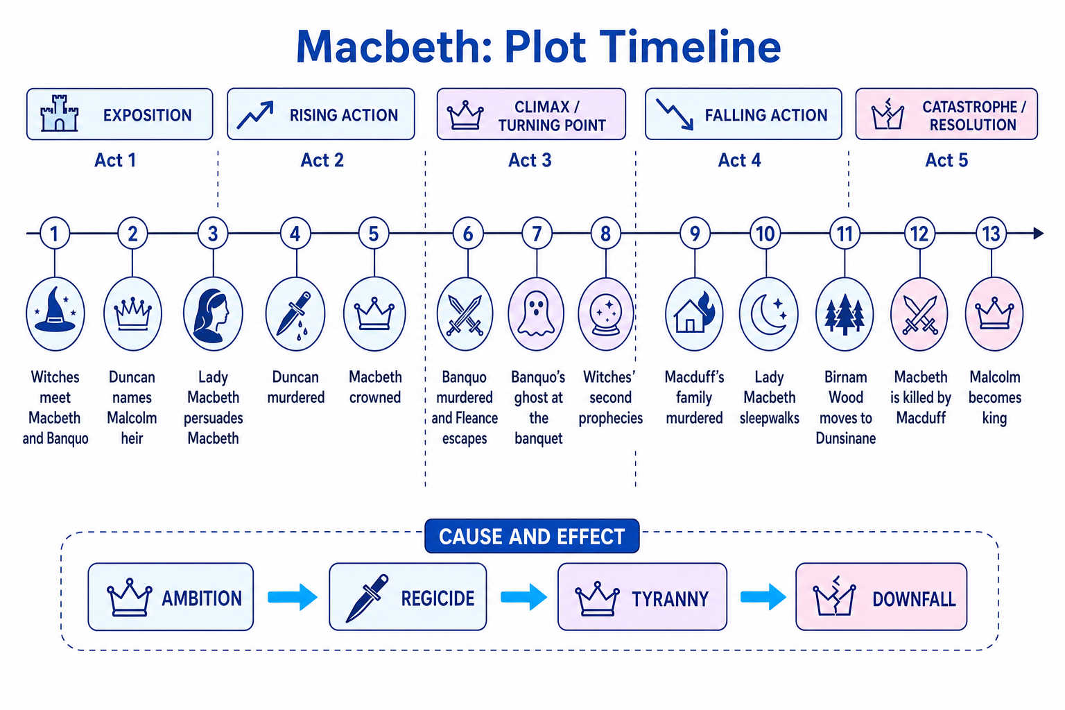 Plot timeline for Macbeth showing exposition, rising action, climax, falling action and catastrophe