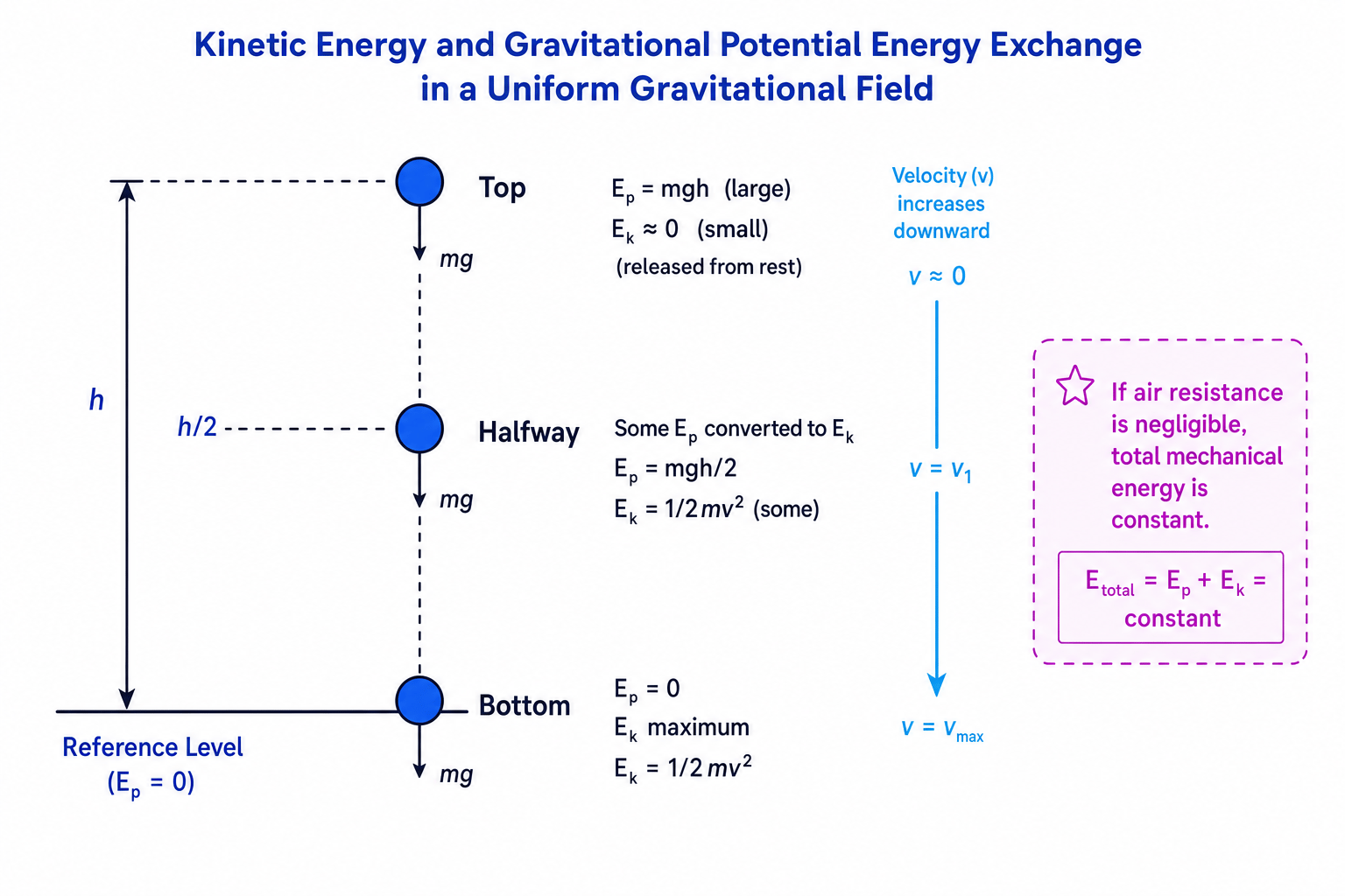 Schematic showing gravitational potential energy converting into kinetic energy as a ball falls in a uniform gravitational field