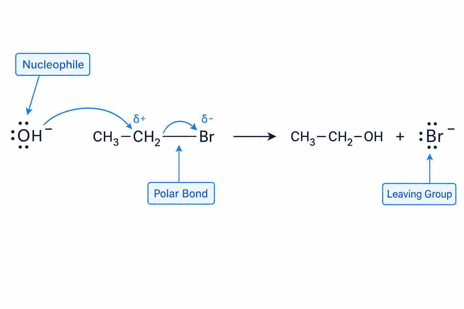 Nucleophilic substitution of bromoethane by a hydroxide ion