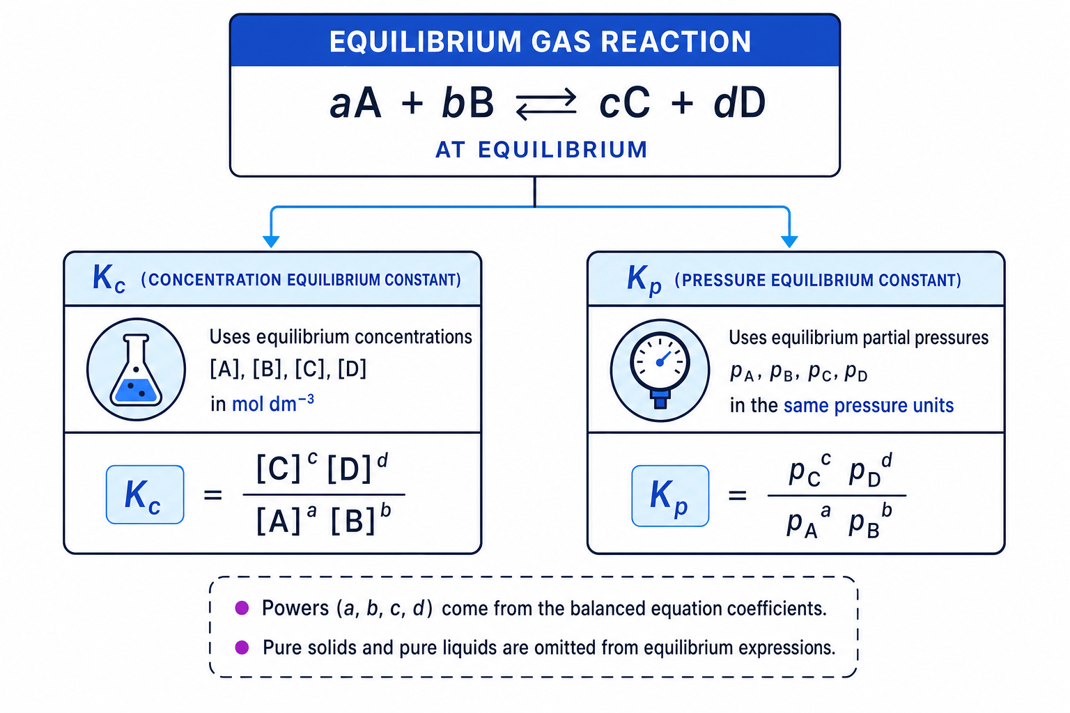 Diagram comparing Kc and Kp equilibrium expressions