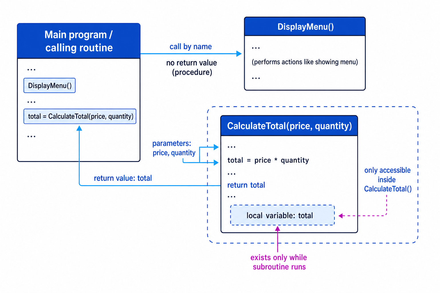 Diagram showing a main program calling a procedure and a function, with parameters, a return value, and a local variable