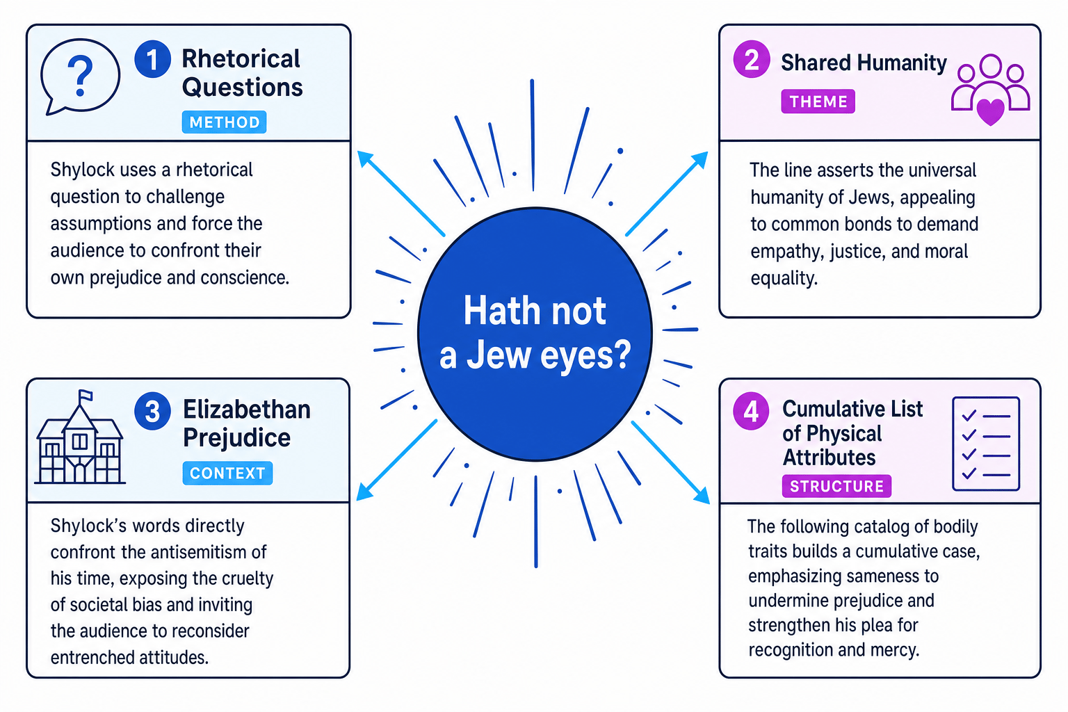 Quotation Explosion of 'Hath not a Jew eyes?'