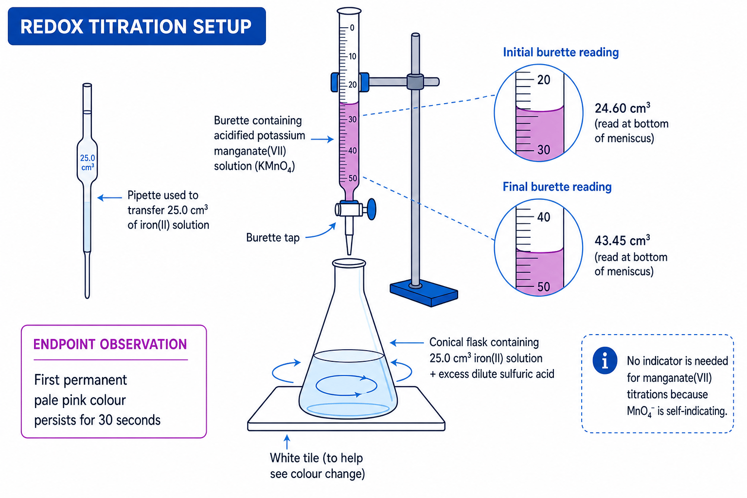 Labelled redox titration setup showing a burette of acidified potassium manganate(VII), an iron(II) solution in a conical flask, and the pale pink endpoint