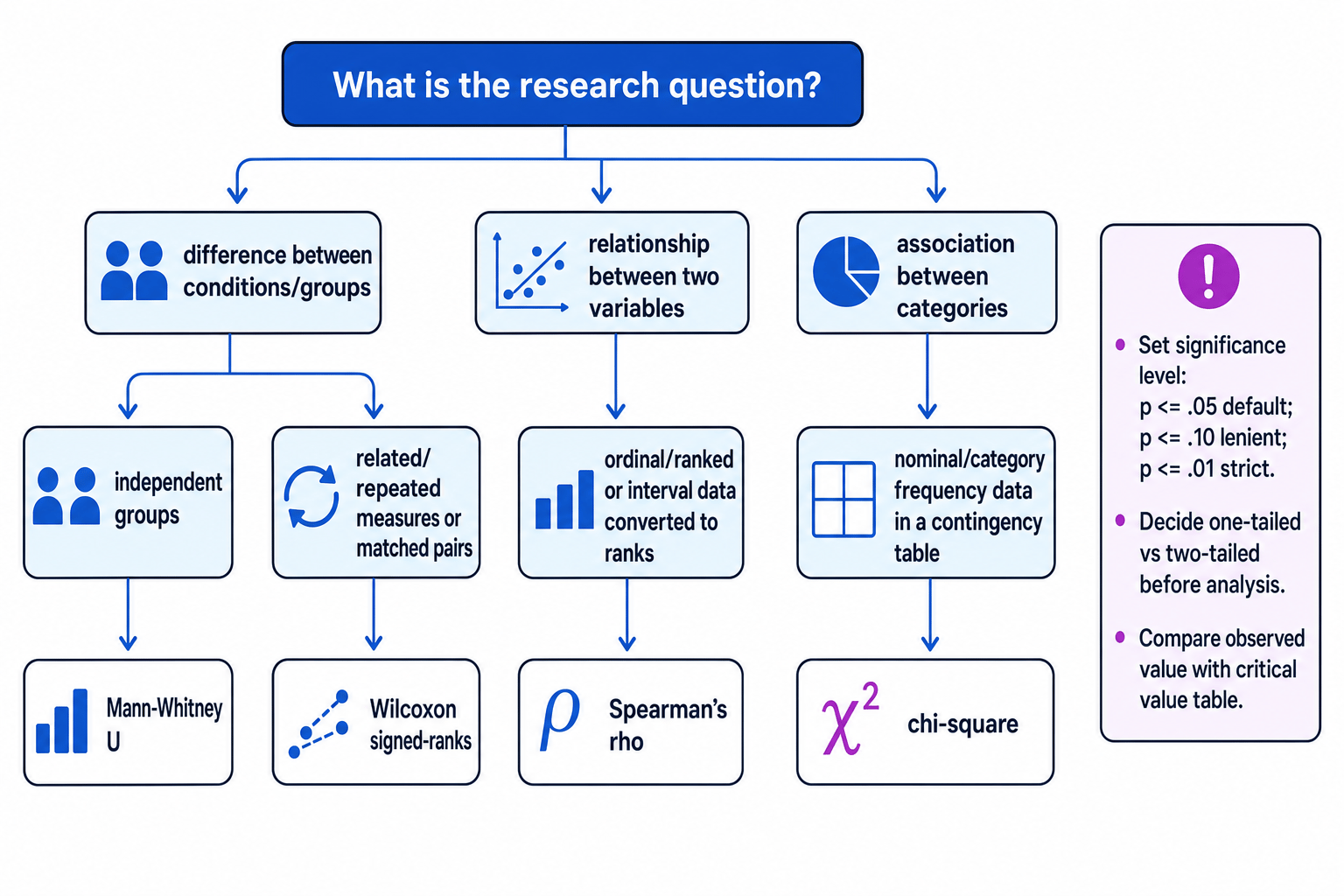 Decision tree for choosing Mann-Whitney U, Wilcoxon, Spearman's rho and chi-square