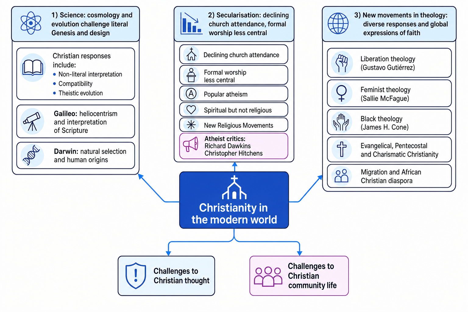 Concept map of Christianity in the modern world: science, secularisation and new theological movements