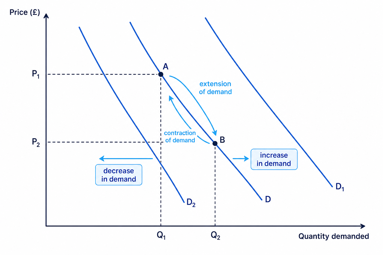 Demand curve showing inverse relationship, movements along the curve and shifts of demand
