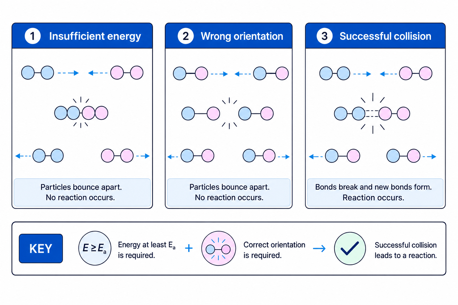 Collision theory schematic showing insufficient energy, wrong orientation, and successful collision