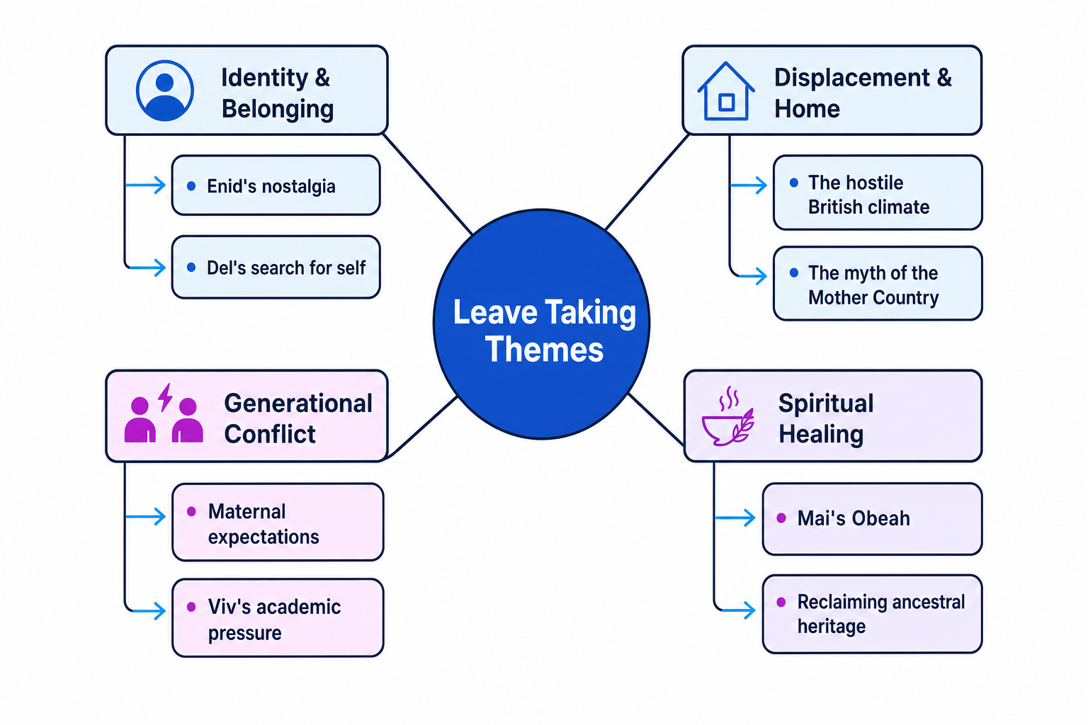 Theme Web for Leave Taking