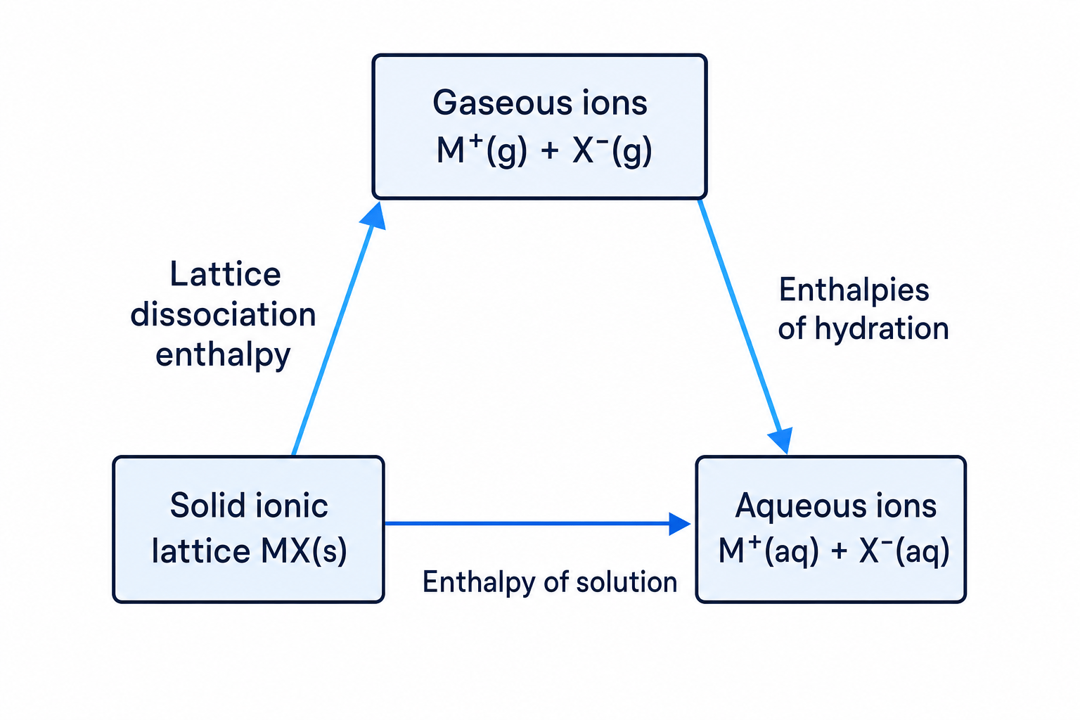 Enthalpy of solution cycle