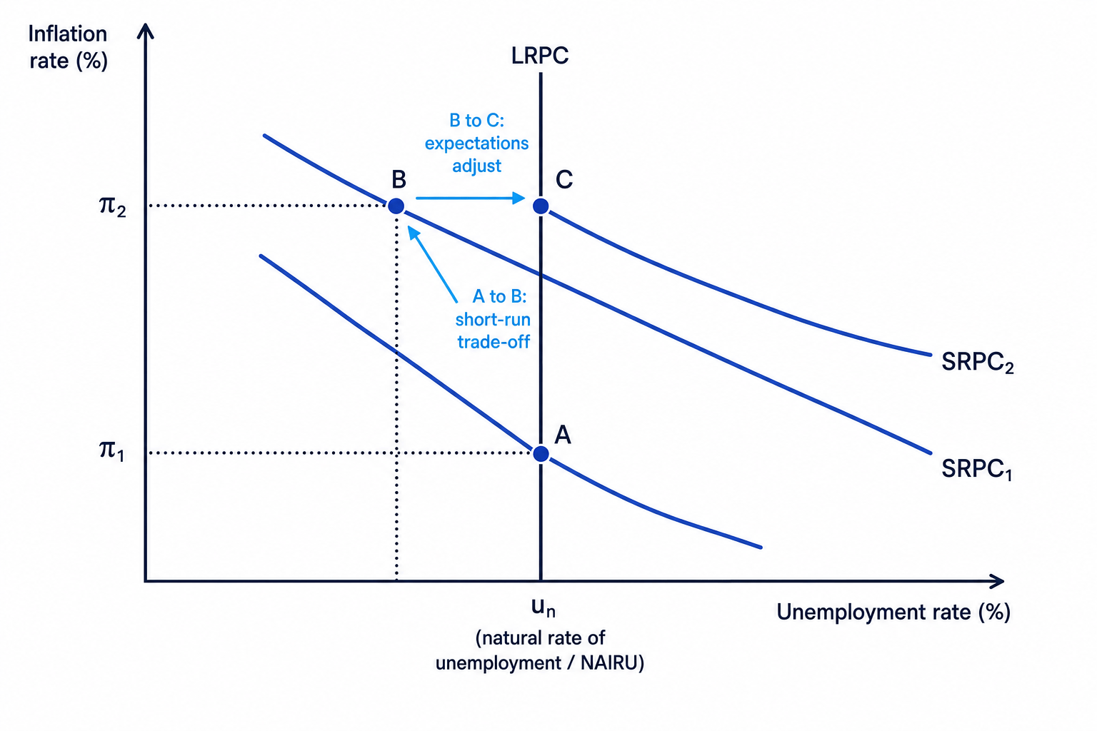 Short-run and long-run Phillips Curve diagram