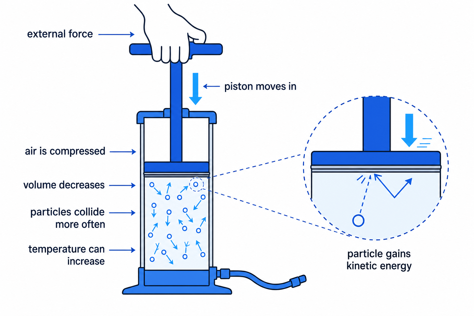 A bicycle pump compressing air, showing work done on the gas, decreased volume, more frequent particle collisions, and increased particle kinetic energy
