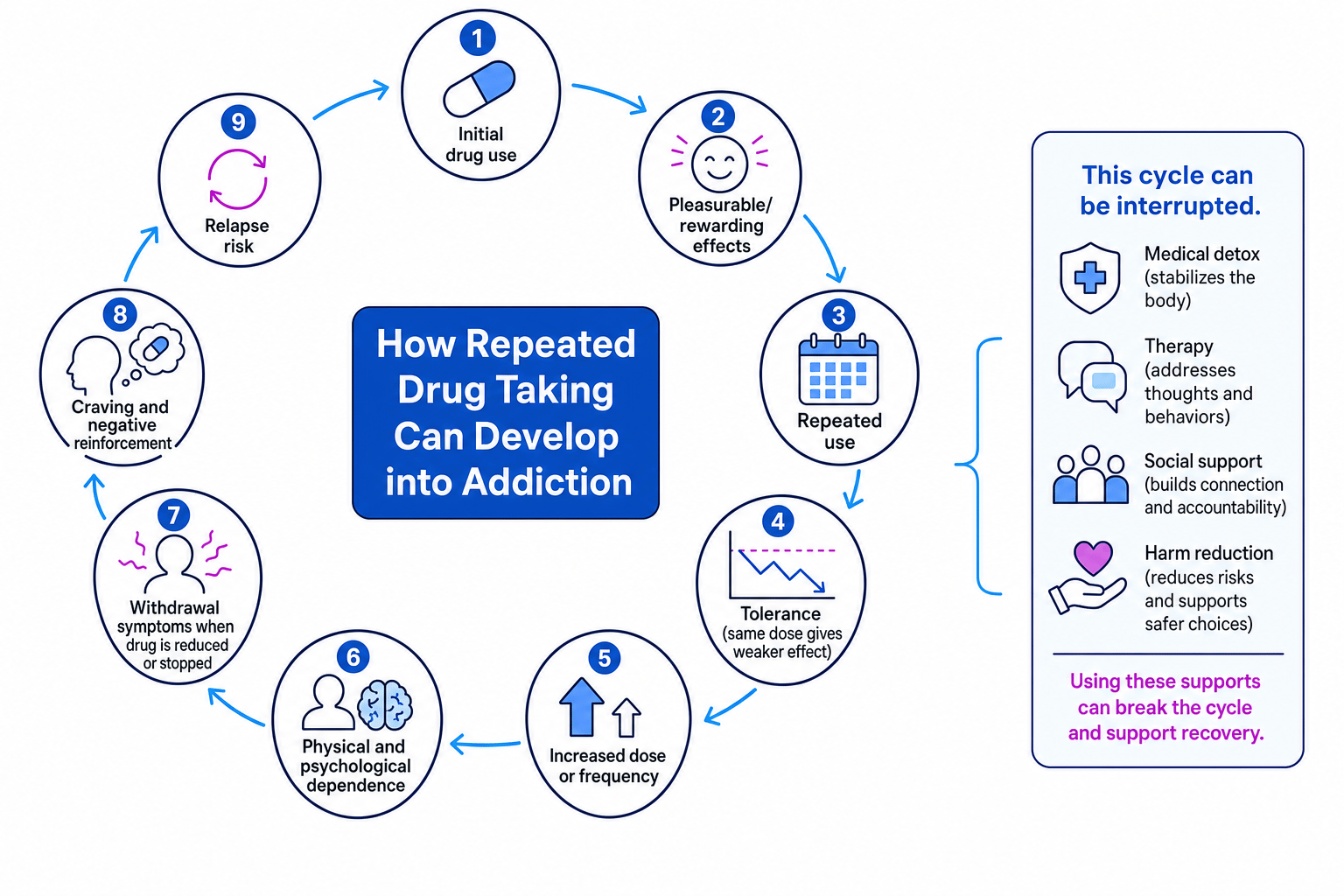 Cycle showing how repeated drug taking can develop into addiction