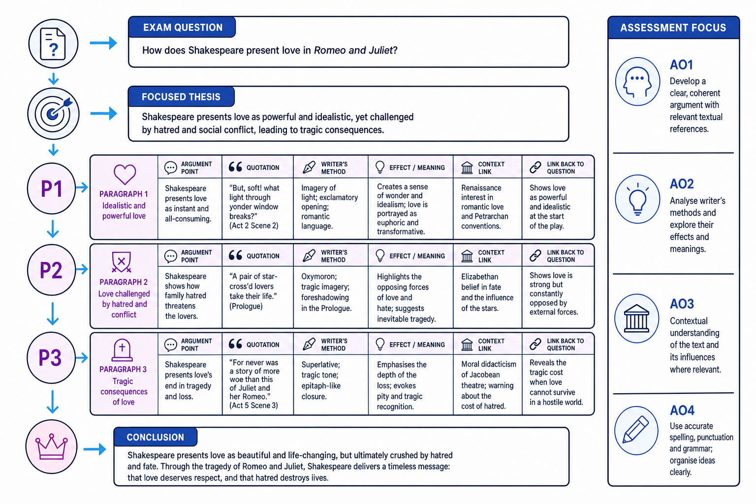 GCSE Romeo and Juliet essay plan framework