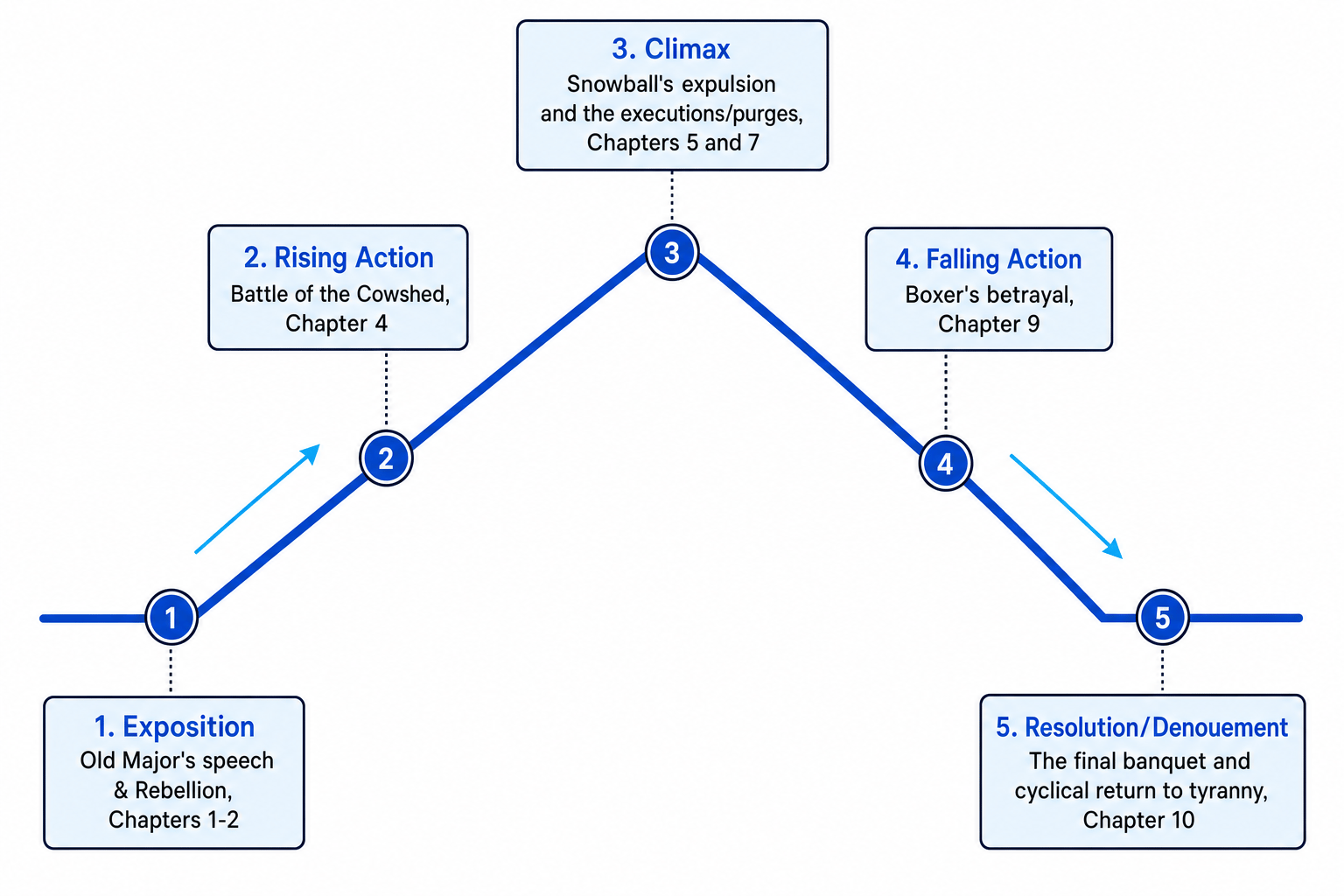 Animal Farm Narrative Arc