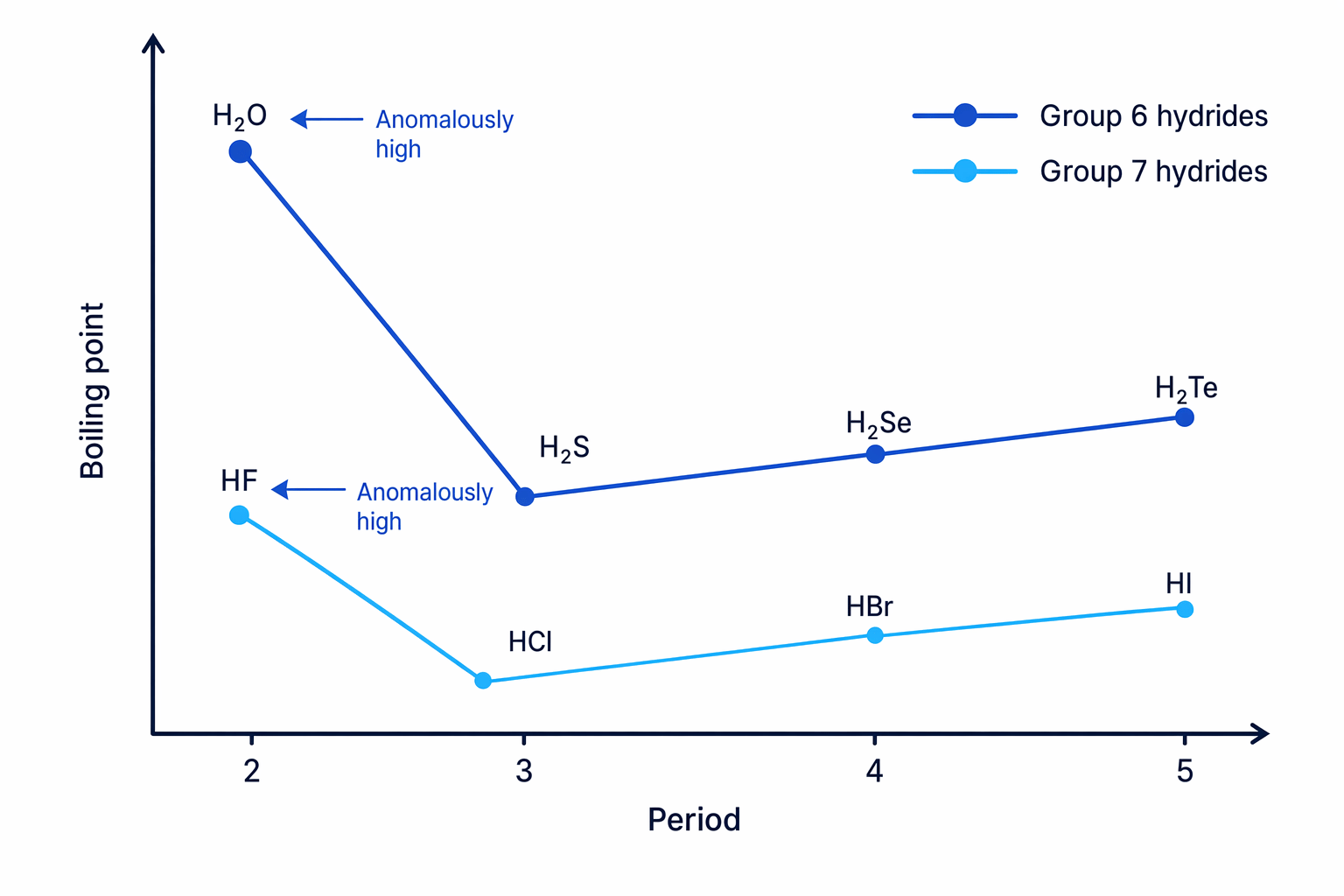 Graph showing anomalous boiling points