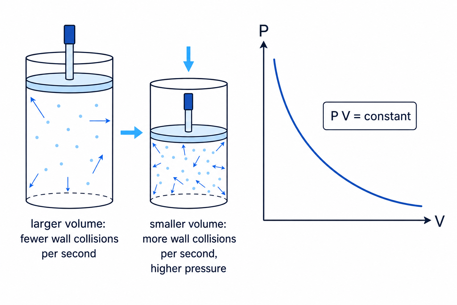 Compressing a fixed mass of gas increases collision rate and pressure; pressure-volume graph curves downward