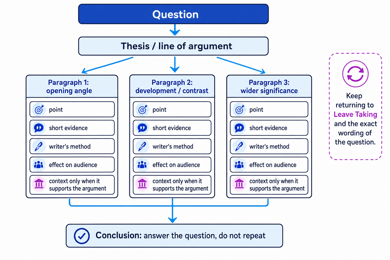 A labelled GCSE essay-planning schematic for Leave Taking