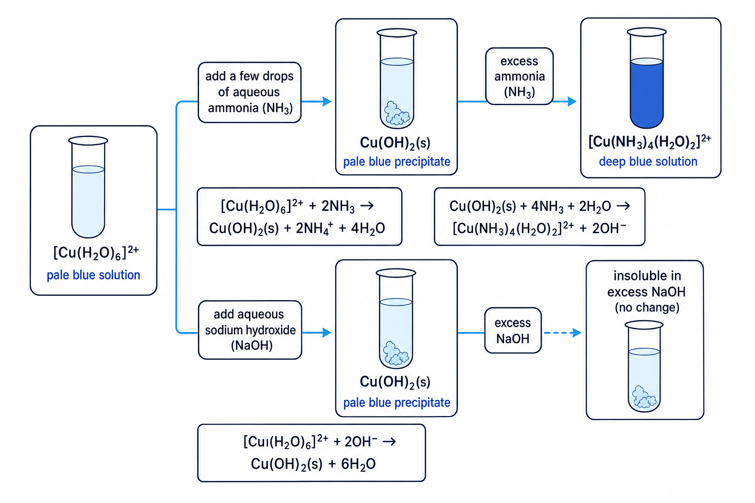 Copper(II) reactions with ammonia and sodium hydroxide