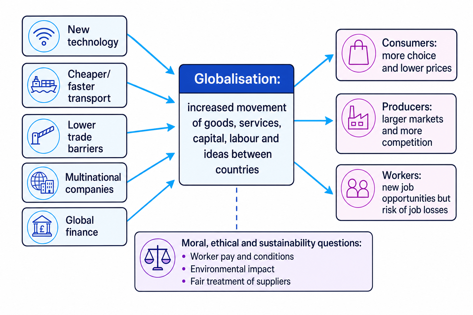 Flow diagram showing causes of globalisation and impacts on consumers, producers, workers, and ethical issues