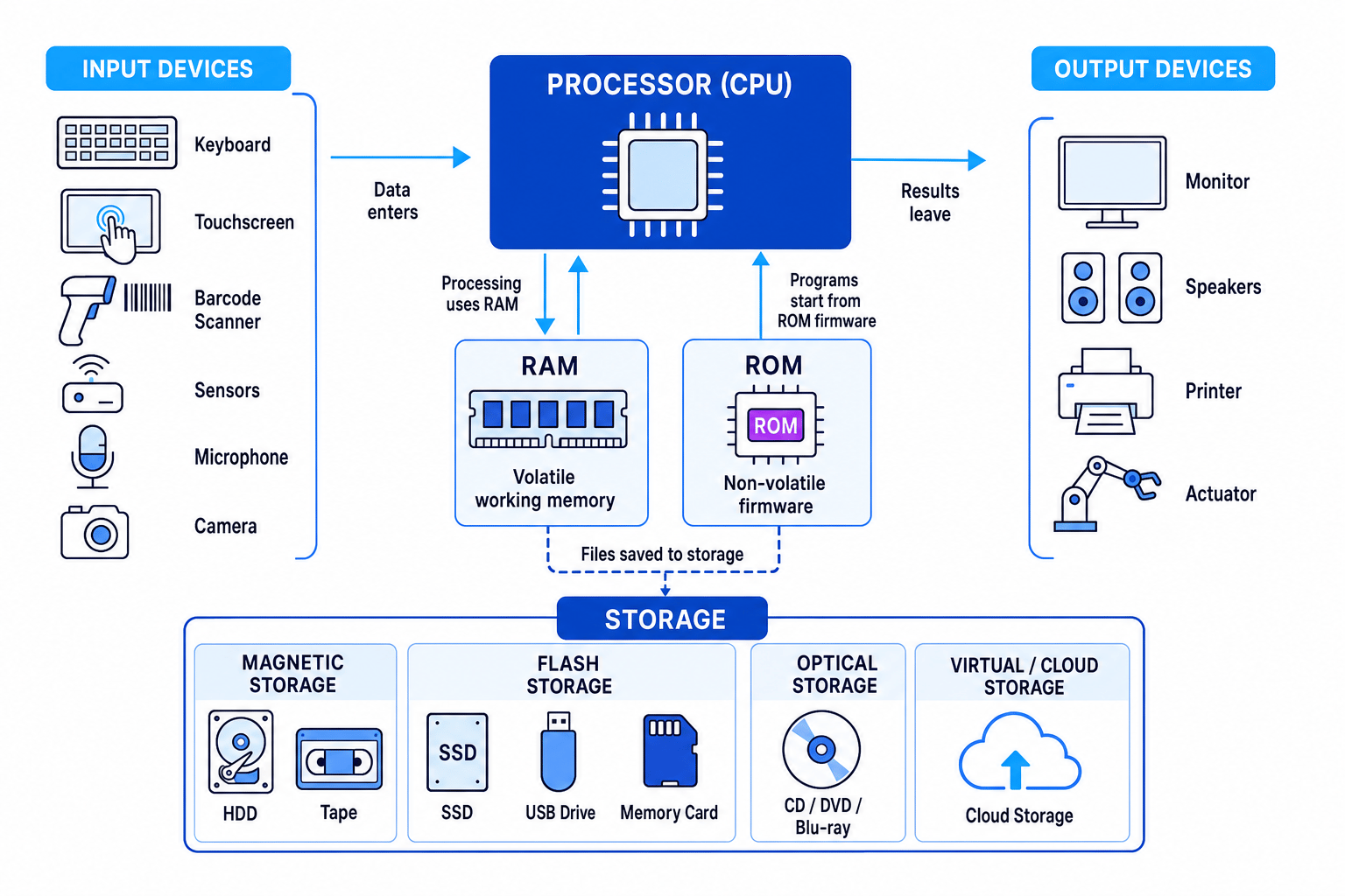Diagram showing input devices, output devices, RAM, ROM, secondary storage and virtual storage around a processor