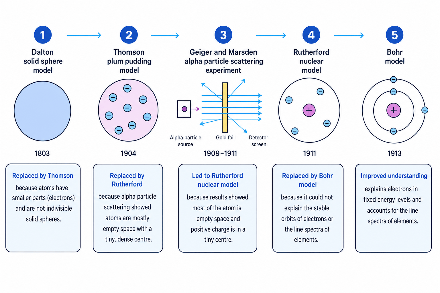 Timeline of atomic models from Dalton to Bohr