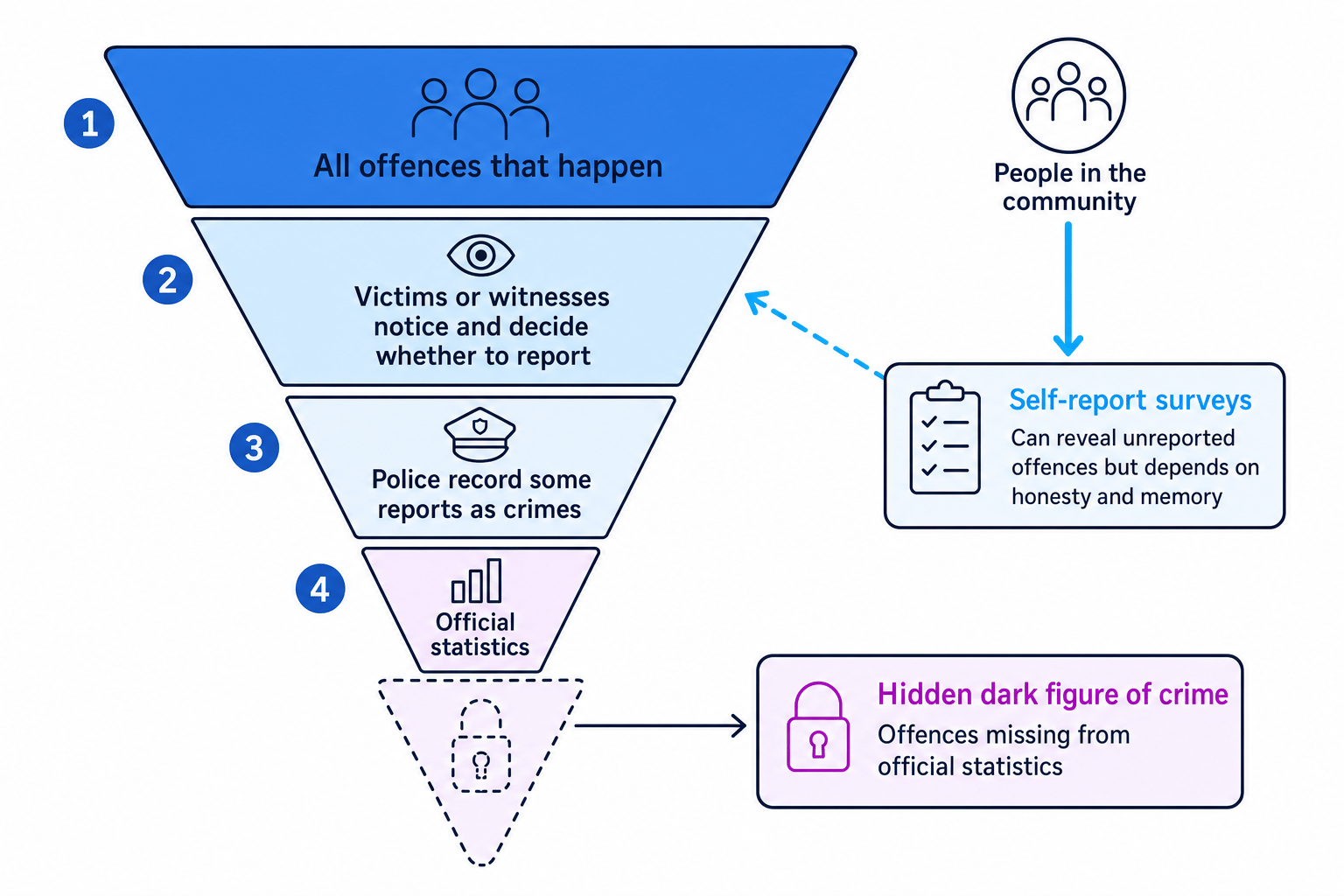 Funnel diagram showing official statistics, self-report surveys, and the hidden dark figure of crime