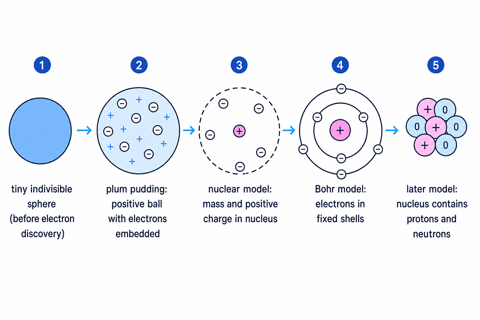 Timeline of the development of atomic models from indivisible sphere to plum pudding, nuclear, Bohr, and later proton-neutron nucleus