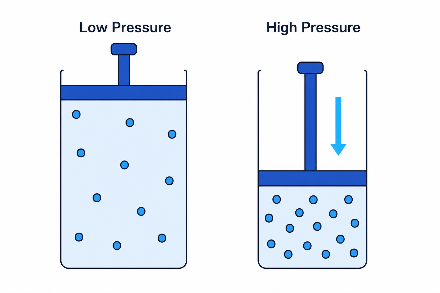 Effect of pressure on a gas
