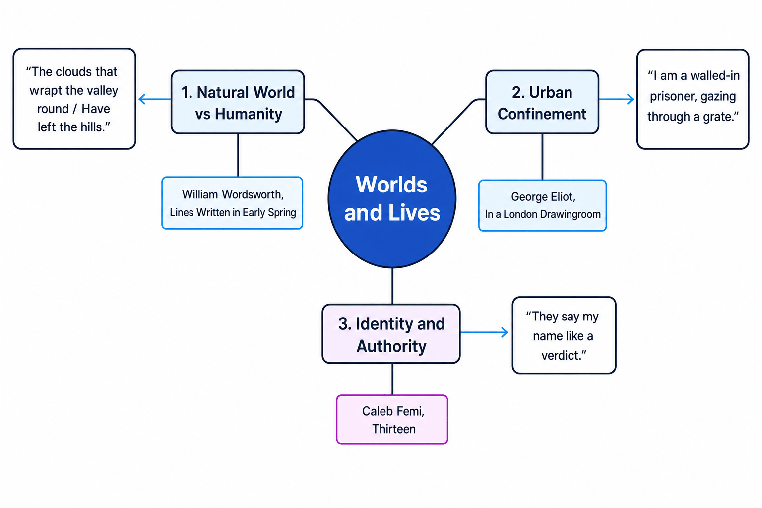 Thematic connections in Worlds and Lives