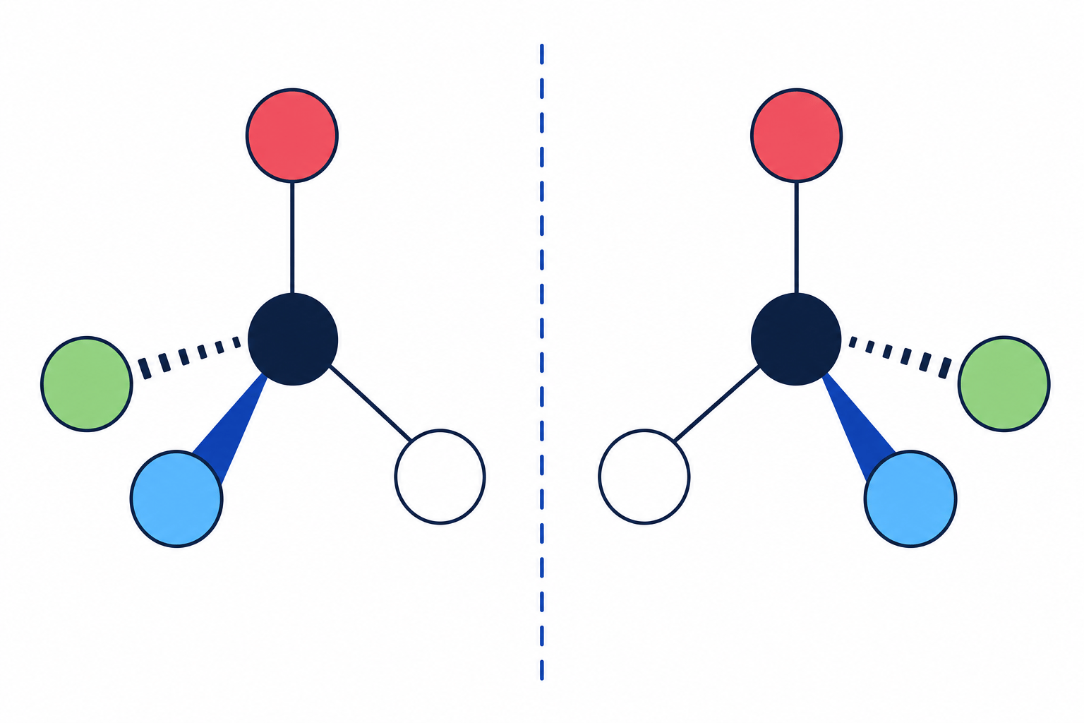 Enantiomers shown as non-superimposable mirror images