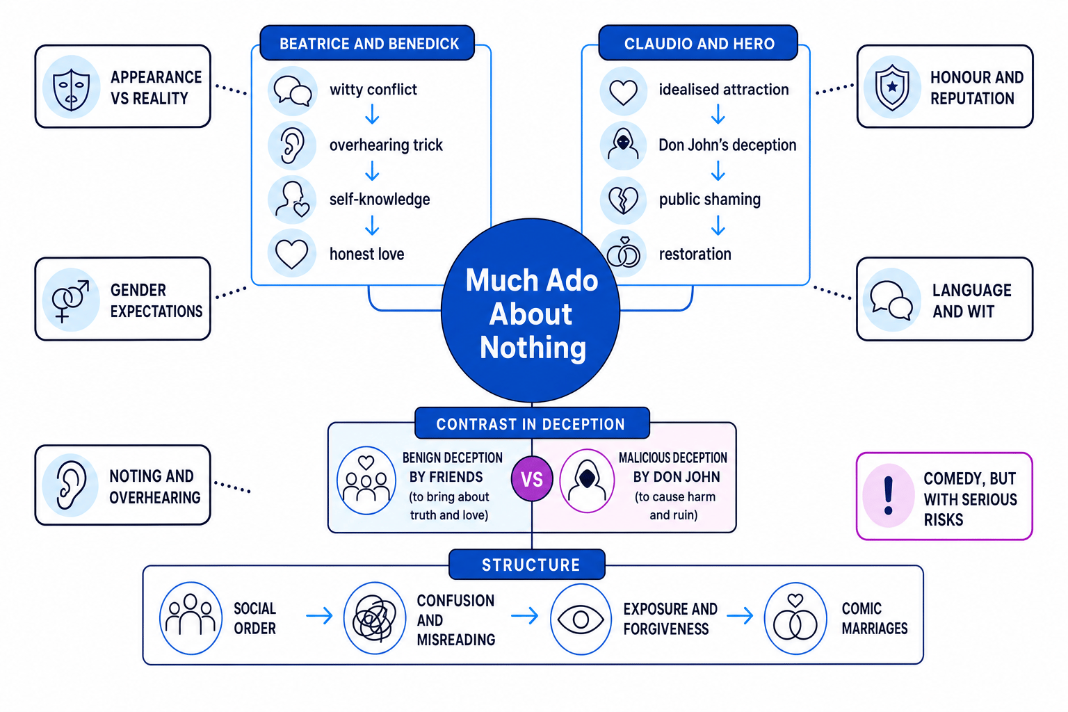 Overview diagram of Much Ado About Nothing showing the two love plots, deception, themes, and comic structure