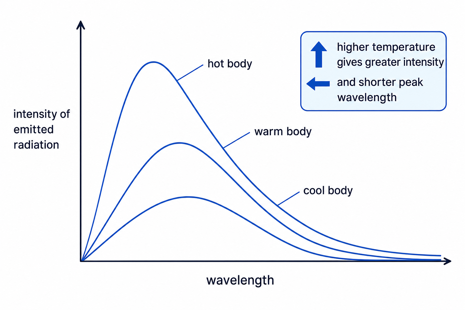 Graph showing hotter bodies emitting more intense radiation with a shorter peak wavelength than cooler bodies