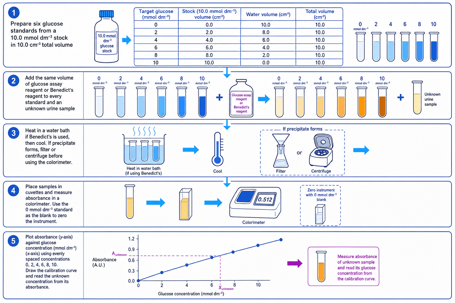 Colorimetry practical for estimating glucose concentration