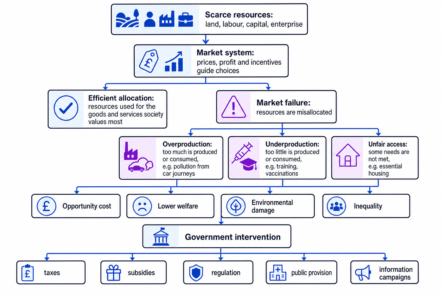 Flowchart showing scarce resources flowing through the market system into either efficient allocation or market failure, with consequences and government interventions